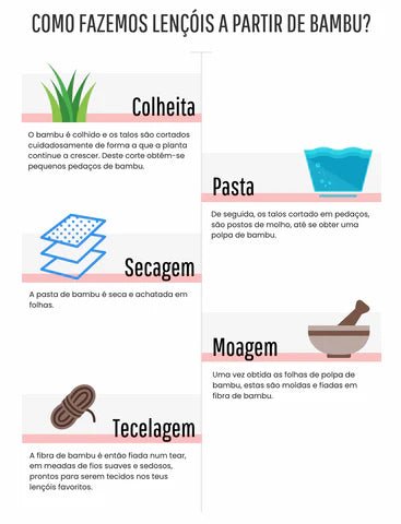 Proceso de fabricación de ropa de cama de bambú: cosecha, pulpa, secado, molienda y tejido